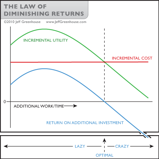 The Law of Diminishing Returns