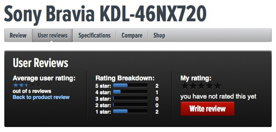 Sony Bravia user review scores